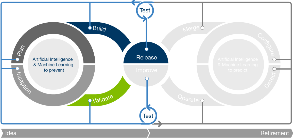 Agile Development Lifecycle experience