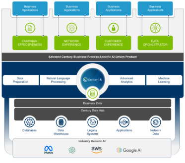 Century Business-Specific AI Driven Products