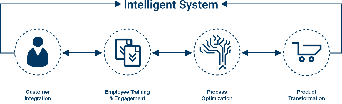 Digital Transformation